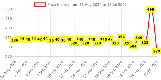 ajio.com aurelia Self-Design Dupatta with Tassels aurelia Price History Graph from 31 Aug 2024 to 16 Jul 2025