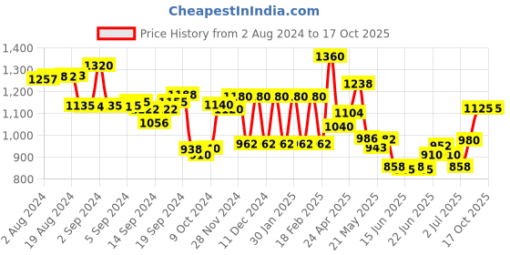 ajio.com aurelia Self-Design Fit & Flare Dress aurelia Price History Graph from 2 Aug 2024 to 16 Oct 2025