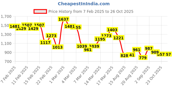 ajio.com janasya Self-design Fit and Flare Dress janasya Price History Graph from 7 Feb 2025 to 26 Oct 2025