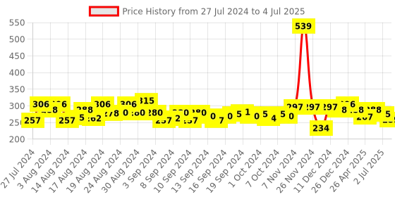 ajio.com creative kid's Self Design Flared Skirt creative kid's Price History Graph from 27 Jul 2024 to 4 Jul 2025