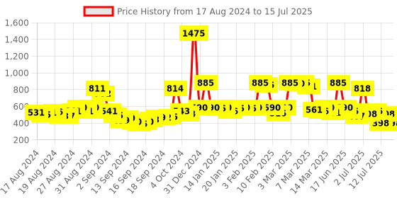 ajio.com rene Self-Design Front-Open Blouse rene Price History Graph from 17 Aug 2024 to 15 Jul 2025