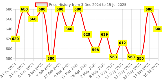 ajio.com rare Self-design Front Open Shrug rare Price History Graph from 3 Dec 2024 to 15 Jul 2025