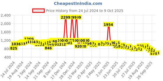 ajio.com aurelia Self-Design Ghagra aurelia Price History Graph from 24 Jul 2024 to 9 Oct 2025