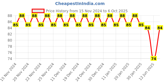 ajio.com styfun Self-design Hipsters styfun Price History Graph from 15 Nov 2024 to 6 Oct 2025