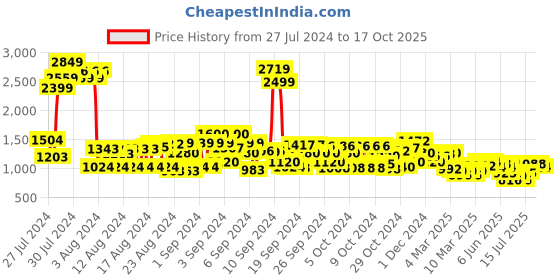ajio.com cherry crumble by nitt hyman Self-Design Jacket with Full Sleeves cherry crumble by nitt hyman Price History Graph from 27 Jul 2024 to 17 Oct 2025