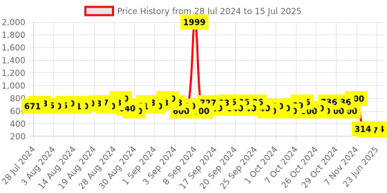 ajio.com fashion grab Self-design Jogger Jeans fashion grab Price History Graph from 28 Jul 2024 to 15 Jul 2025