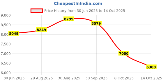 ajio.com seerat Self-design Kurta Set seerat Price History Graph from 30 Jun 2025 to 14 Oct 2025
