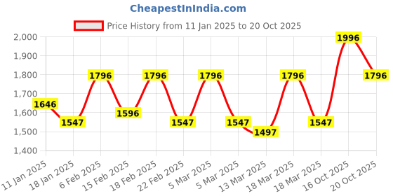 ajio.com sojanya Self-design Long Kurta sojanya Price History Graph from 11 Jan 2025 to 16 Oct 2025