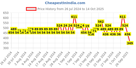 ajio.com even Self-Design Long Kurta with Patch Pocket even Price History Graph from 26 Jul 2024 to 14 Oct 2025