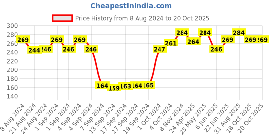 ajio.com dollar socks Self-design Mid-Calf Length Socks dollar socks Price History Graph from 8 Aug 2024 to 20 Oct 2025