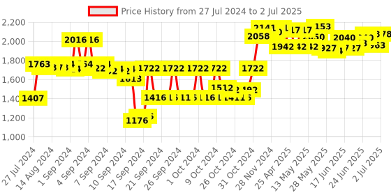 ajio.com sojanya Self-Design Nehru Jacket sojanya Price History Graph from 27 Jul 2024 to 2 Jul 2025