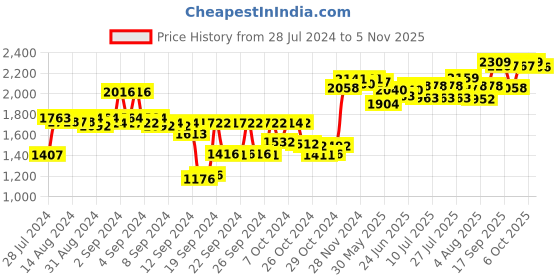 ajio.com sojanya Self-Design Nehru Jacket sojanya Price History Graph from 28 Jul 2024 to 5 Nov 2025