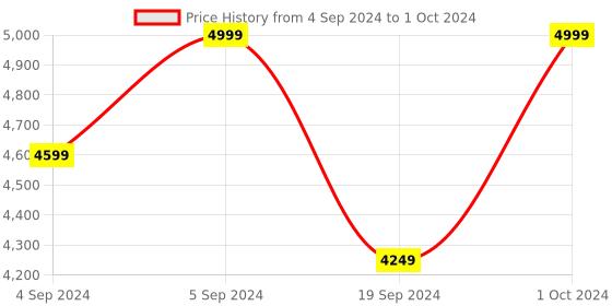 ajio.com manyavar Self-Design Nehru Jacket manyavar Price History Graph from 4 Sep 2024 to 1 Oct 2024