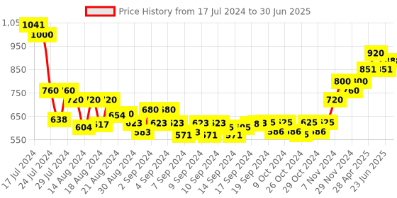 ajio.com sojanya Self-design Nehru Jacket sojanya Price History Graph from 17 Jul 2024 to 30 Jun 2025
