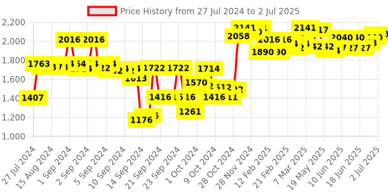 ajio.com sojanya Self-Design Nehru Jacket sojanya Price History Graph from 27 Jul 2024 to 2 Jul 2025