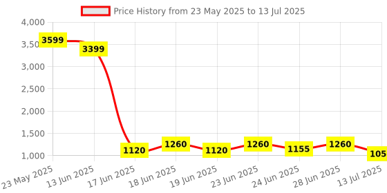 ajio.com jompers Self-design Nehru jacket jompers Price History Graph from 23 May 2025 to 13 Jul 2025