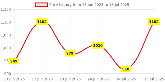 ajio.com jompers Self-design Nehru jacket jompers Price History Graph from 13 Jun 2025 to 15 Jul 2025