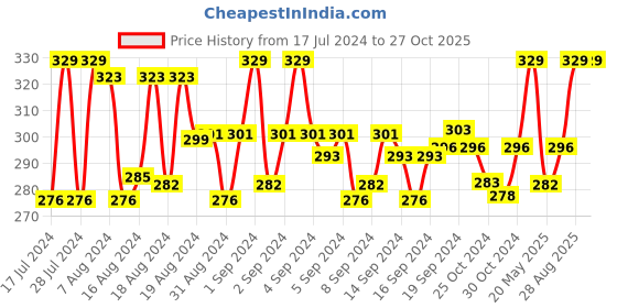 ajio.com dynamocks Self-design No-show Socks dynamocks Price History Graph from 17 Jul 2024 to 27 Oct 2025