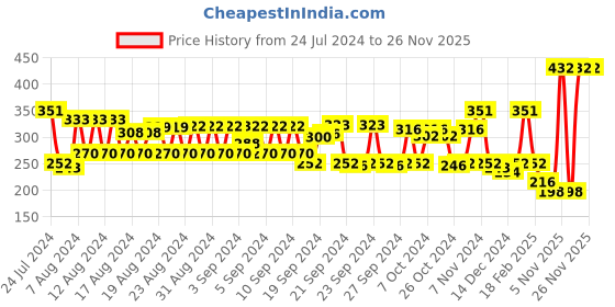 ajio.com style quotient Self Design Open Front Shrug style quotient Price History Graph from 24 Jul 2024 to 25 Nov 2025