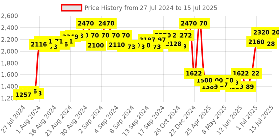 ajio.com joe hazel Self Design Open Shrug joe hazel Price History Graph from 27 Jul 2024 to 15 Jul 2025