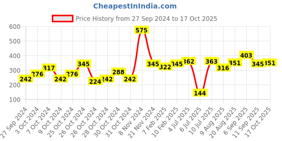 ajio.com dollar Self-design Pants & T-shirt Set dollar Price History Graph from 27 Sep 2024 to 17 Oct 2025