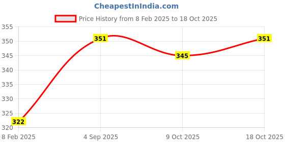 ajio.com dollar Self-design Pants & T-shirt Set dollar Price History Graph from 8 Feb 2025 to 18 Oct 2025
