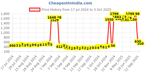ajio.com american eye Self-Design Poncho Shrug american eye Price History Graph from 17 Jul 2024 to 3 Oct 2025