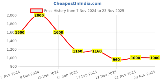 ajio.com high star Self-design Pullover high star Price History Graph from 7 Nov 2024 to 23 Nov 2025