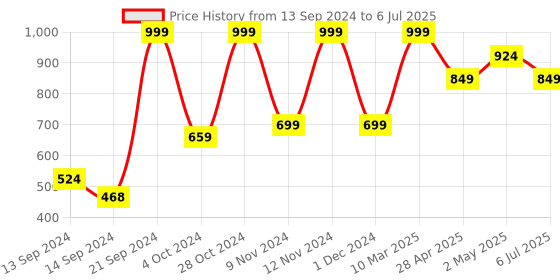 ajio.com home centre Self-Design Rectangular Door Mat home centre Price History Graph from 13 Sep 2024 to 6 Jul 2025