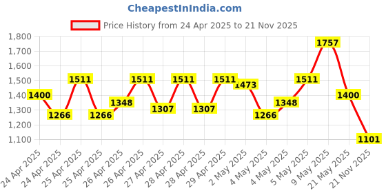 ajio.com the bear house Self-design Regular Fit Polo T-shirt the bear house Price History Graph from 24 Apr 2025 to 21 Nov 2025