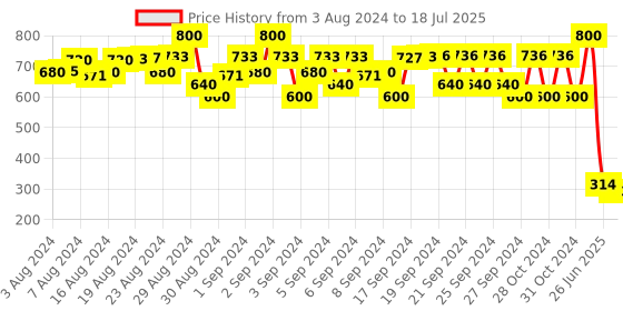 ajio.com fashion grab Self-design Regular Fit Shirt fashion grab Price History Graph from 3 Aug 2024 to 18 Jul 2025