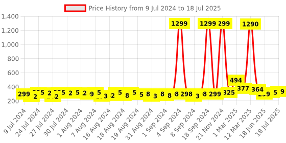 ajio.com ardeur Self-design Regular Fit Shorts ardeur Price History Graph from 9 Jul 2024 to 17 Jul 2025