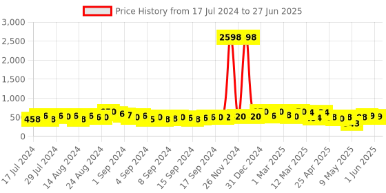 ajio.com ardeur Self-design Regular Fit Shorts ardeur Price History Graph from 17 Jul 2024 to 27 Jun 2025