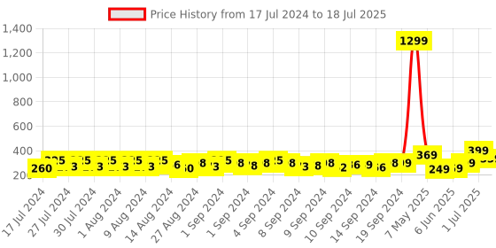 ajio.com ardeur Self-design Regular Fit Shorts ardeur Price History Graph from 17 Jul 2024 to 18 Jul 2025