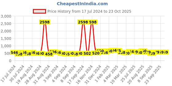 ajio.com ardeur Self-design Regular Fit Shorts ardeur Price History Graph from 17 Jul 2024 to 21 Oct 2025