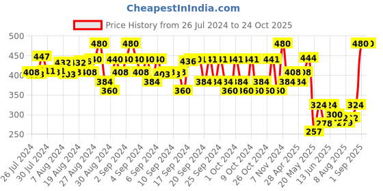 ajio.com fashion grab Self-design Set fashion grab Price History Graph from 26 Jul 2024 to 23 Oct 2025