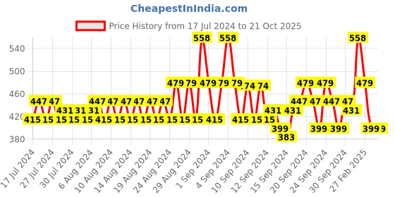 ajio.com even Self-Design Short Kurta even Price History Graph from 17 Jul 2024 to 21 Oct 2025