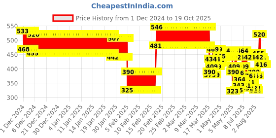 ajio.com lofn Self-design Shorts & T-shirt Set lofn Price History Graph from 1 Dec 2024 to 16 Oct 2025