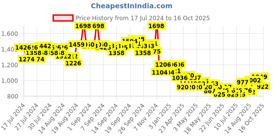 ajio.com soch Self-design Shrug soch Price History Graph from 17 Jul 2024 to 16 Oct 2025