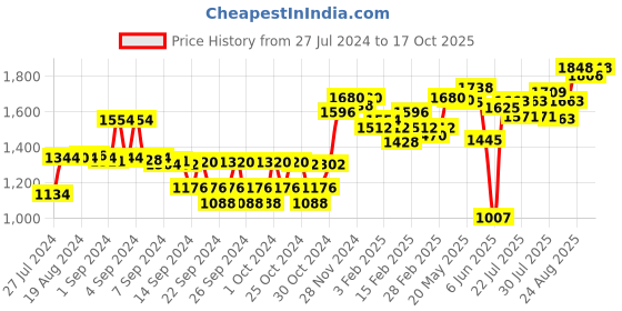ajio.com sojanya Self-design Silk Nehru jacket sojanya Price History Graph from 27 Jul 2024 to 17 Oct 2025