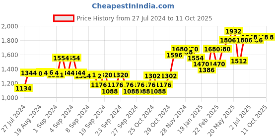 ajio.com sojanya Self-design Sleeveless Nehru jacket sojanya Price History Graph from 27 Jul 2024 to 11 Oct 2025