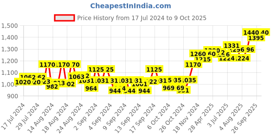 ajio.com sojanya Self-design Sleeveless Nehru jacket sojanya Price History Graph from 17 Jul 2024 to 9 Oct 2025