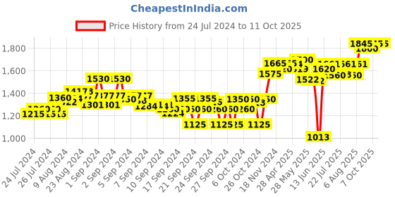 ajio.com sojanya Self-design Sleeveless Nehru jacket sojanya Price History Graph from 24 Jul 2024 to 10 Oct 2025