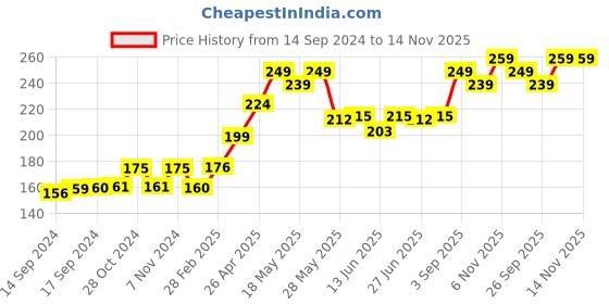 ajio.com ausk Self Design Sleeveless Vest ausk Price History Graph from 14 Sep 2024 to 13 Nov 2025