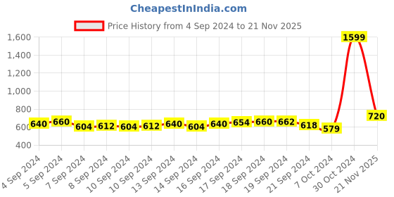 ajio.com kastner Self-Design Slim Belt with Buckle Closure kastner Price History Graph from 4 Sep 2024 to 21 Nov 2025