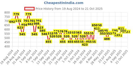ajio.com crimsoune club Self-design Slim Fit Shirt crimsoune club Price History Graph from 19 Aug 2024 to 21 Oct 2025