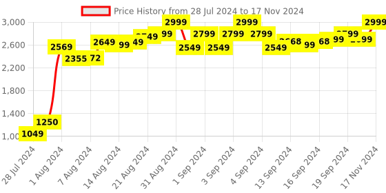 ajio.com bratva Self-Design Slip-On Loafers with Stitches bratva Price History Graph from 28 Jul 2024 to 17 Nov 2024