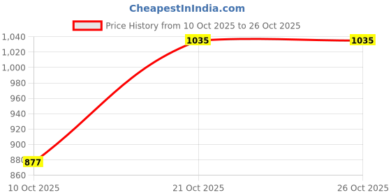 ajio.com united colors of benetton Self Design Spread Collar Shirt united colors of benetton Price History Graph from 10 Oct 2025 to 25 Oct 2025
