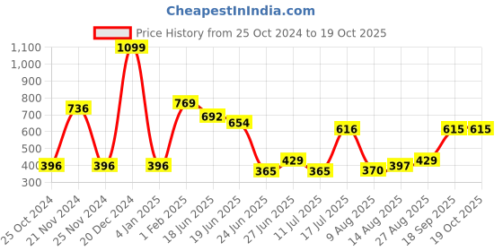 ajio.com neska moda Self-design Stockings neska moda Price History Graph from 25 Oct 2024 to 18 Oct 2025