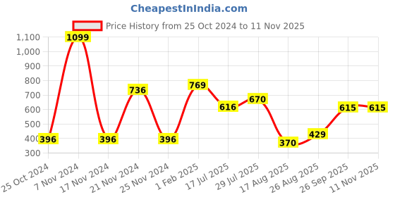 ajio.com neska moda Self-design Stockings neska moda Price History Graph from 25 Oct 2024 to 10 Nov 2025
